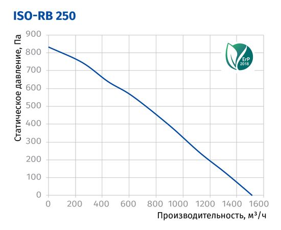 Канальний вентилятор Blauberg Iso-RB 250, зображення 3