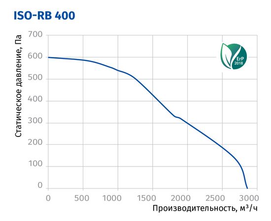 Канальний вентилятор Blauberg Iso-RB 400, зображення 3