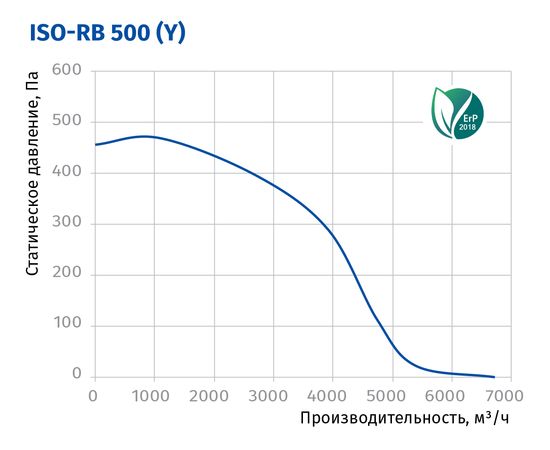 Канальный вентилятор Blauberg Iso-RB 500 (Δ), изображение 3