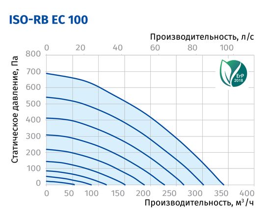 Канальный вентилятор Blauberg Iso-RB EC 100, изображение 3