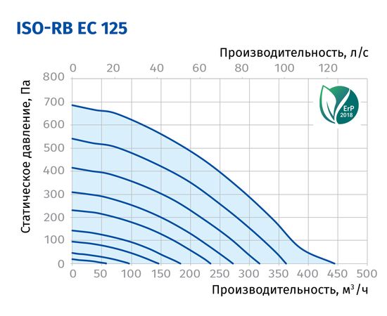 Канальний вентилятор Blauberg Iso-RB EC 125, зображення 3