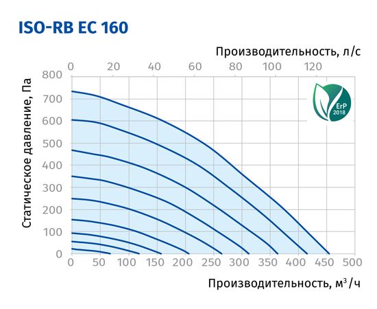 Канальний вентилятор Blauberg Iso-RB EC 160, зображення 3