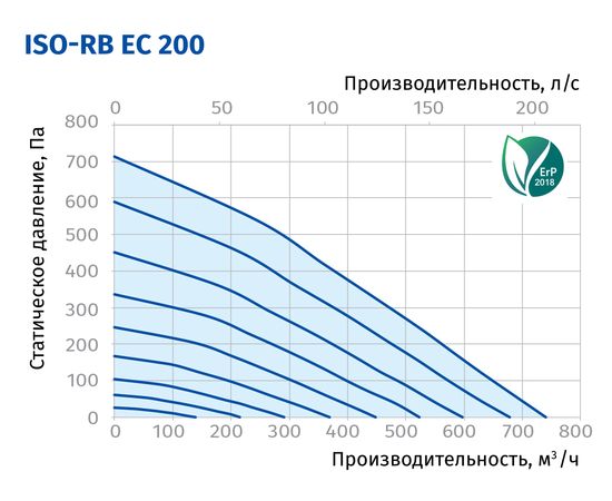 Канальный вентилятор Blauberg Iso-RB EC 200, изображение 3