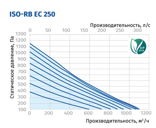 Канальный вентилятор Blauberg Iso-RB EC 250, изображение 3