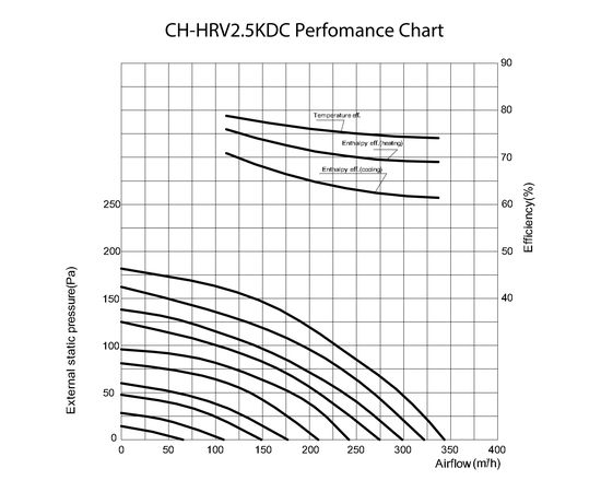 Приточно-вытяжная установка Cooper&Hunter CH-HRV2.5KDC, изображение 3