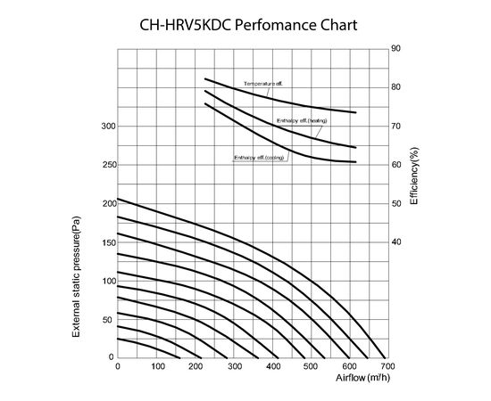 Припливно-витяжна установка Cooper&Hunter CH-HRV5KDC, зображення 3