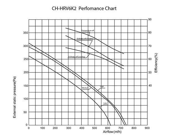Припливно-витяжна установка Cooper&Hunter CH-HRV6K2, зображення 3