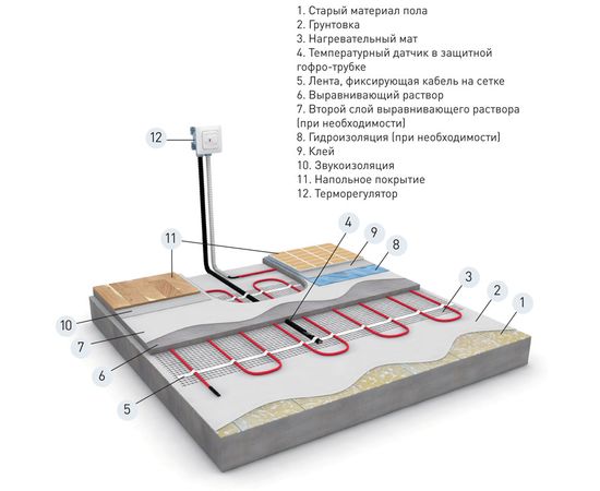Електрична тепла підлога Ensto ThinKit EFHTK10, зображення 3