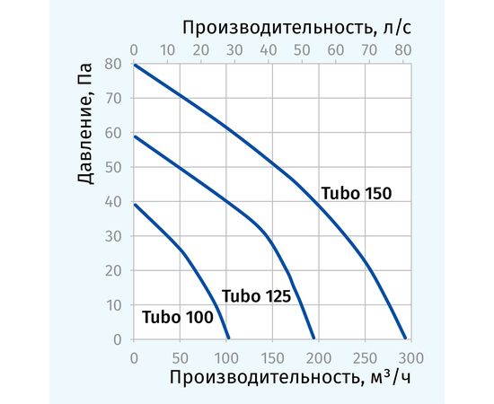 Канальный вентилятор Blauberg Tubo 150, изображение 9