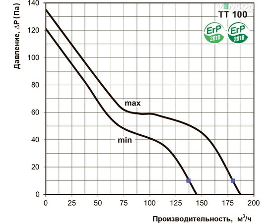 Канальний вентилятор Вентс ТТ 100 Т, зображення 3