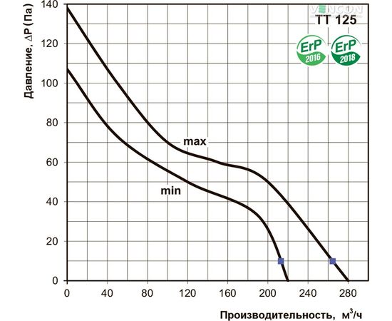 Канальний вентилятор Вентс ТТ 125 Т, зображення 3