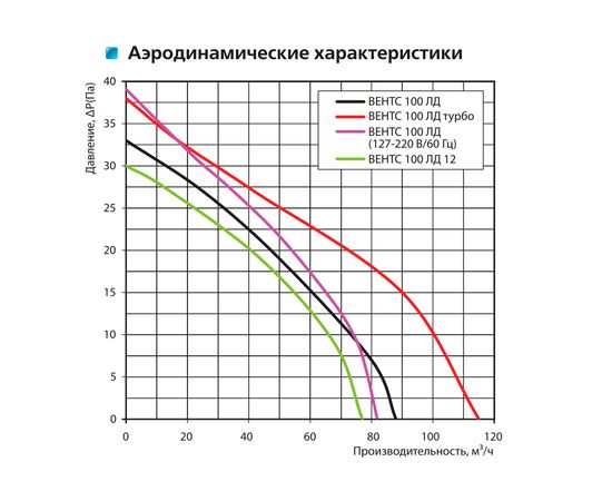 Витяжний вентилятор Вентс 100 ЛД, зображення 3