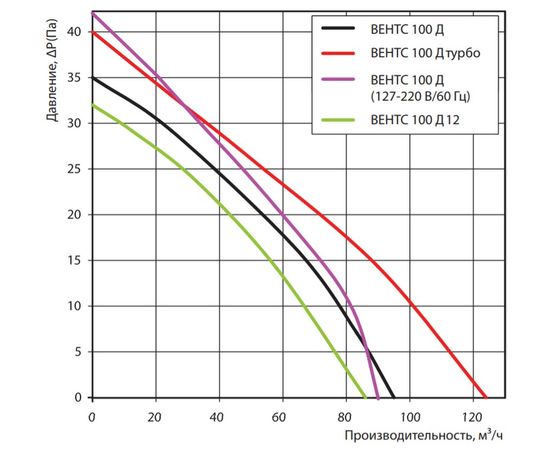 Витяжний вентилятор Вентс 100 Д1В, зображення 2