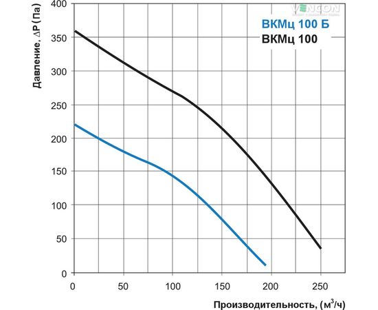 Канальный вентилятор Вентс ВКМц 100, изображение 3