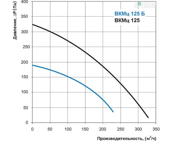 Канальный вентилятор Вентс ВКМц 125 Б, изображение 3