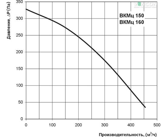 Канальный вентилятор Вентс ВКМц 150, изображение 3