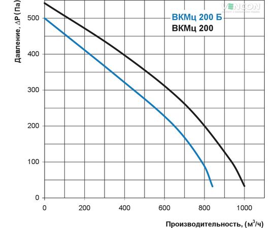 Канальный вентилятор Вентс ВКМц 200, изображение 3