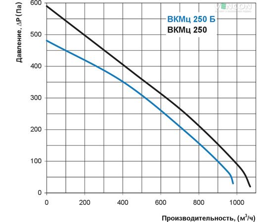Канальный вентилятор Вентс ВКМц 250, изображение 3