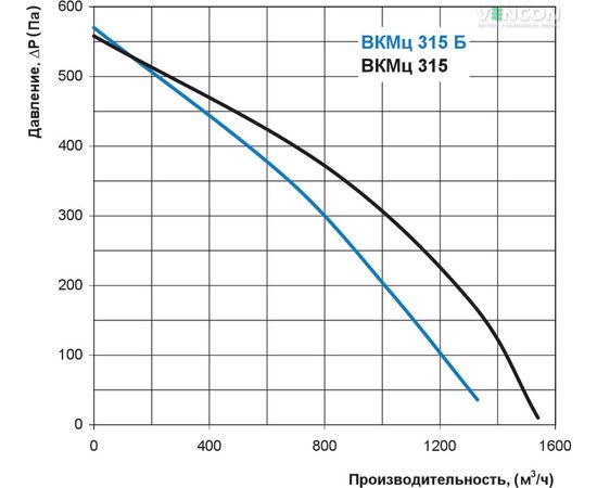 Канальный вентилятор Вентс ВКМц 315 Б, изображение 3