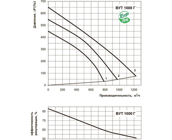 Приточно-вытяжная установка Вентс ВУТ 1000 Г, изображение 4