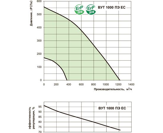 Приточно-вытяжная установка Вентс ВУТ 1000 ПЭ ЕС Л, изображение 4
