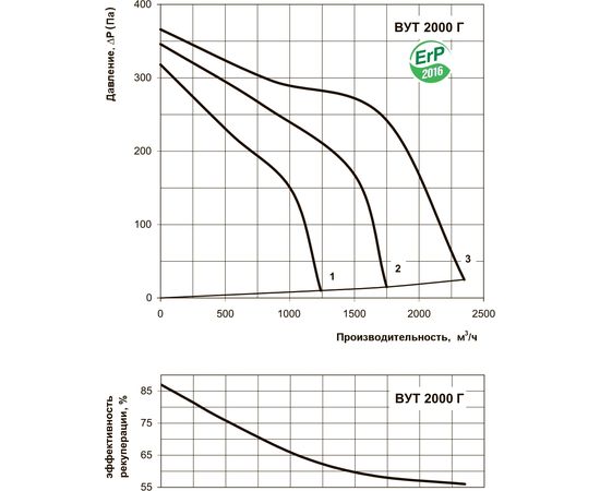 Припливно-витяжна установка Вентс ВУТ 2000 Г, зображення 4