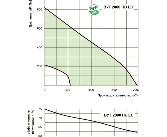 Приточно-вытяжная установка Вентс ВУТ 2000 ПВ ЕС, изображение 4
