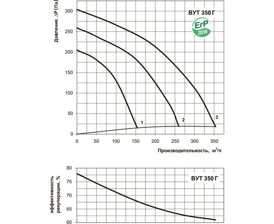 Приточно-вытяжная установка Вентс ВУТ 350 Г, изображение 4