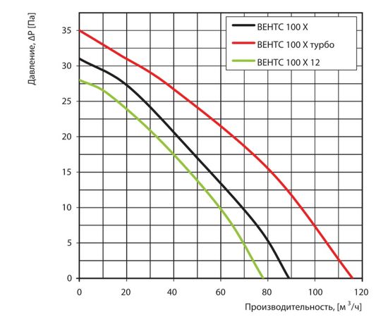 Витяжний вентилятор Вентс 100 ХВТН Б, зображення 2