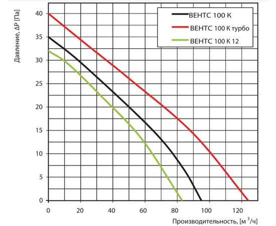 Вытяжной вентилятор Вентс 100 К, изображение 2