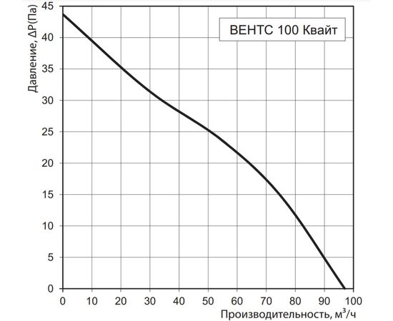 Вытяжной вентилятор Вентс 100 Квайт ТН винтаж, изображение 2
