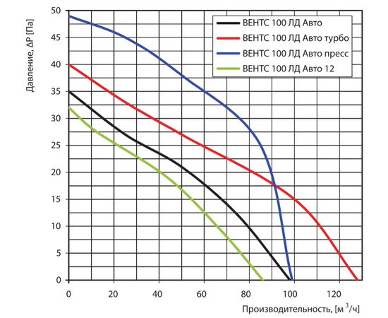 Вытяжной вентилятор Вентс 100 ЛД Авто ТН Л, изображение 2