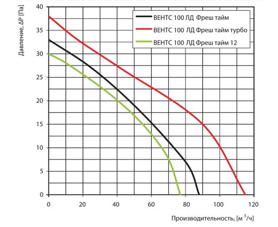 Витяжний вентилятор Вентс 100 ЛД Фреш Тайм р, зображення 2
