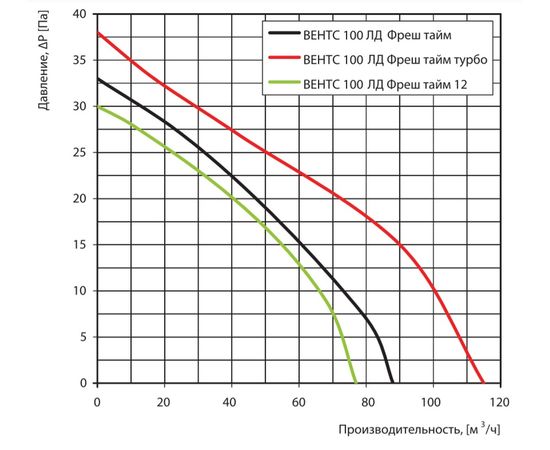 Витяжний вентилятор Вентс 100 ЛД Фреш Тайм р турбо, зображення 2