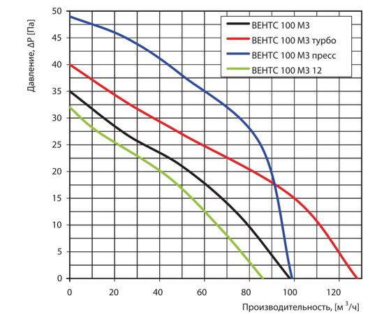 Вытяжной вентилятор Вентс 100 М3Т Б, изображение 2