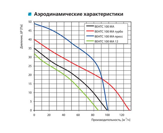 Вытяжной вентилятор Вентс 100 МА Л, изображение 2