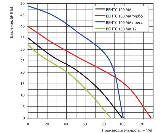 Вытяжной вентилятор Вентс 100 МАТ 12, изображение 2
