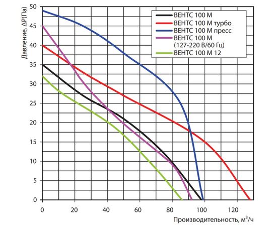 Витяжний вентилятор Вентс 100 МТР, зображення 2