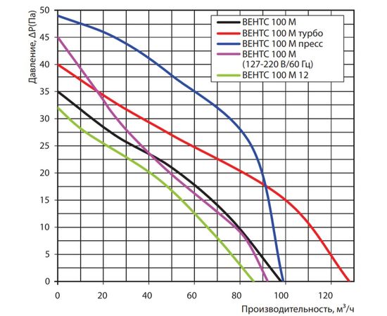 Витяжний вентилятор Вентс 100 МВ Б, зображення 2