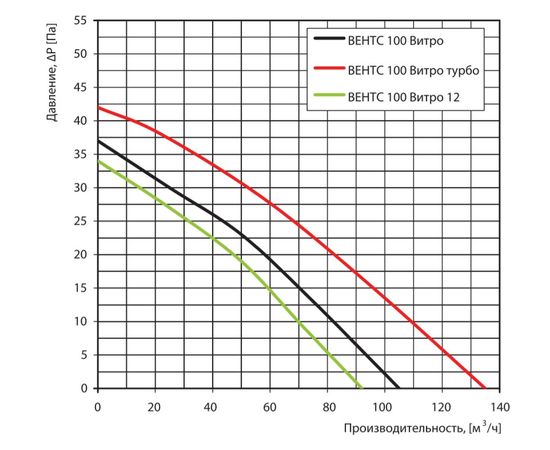 Вытяжной вентилятор Вентс 100 Витро1 турбо, изображение 2