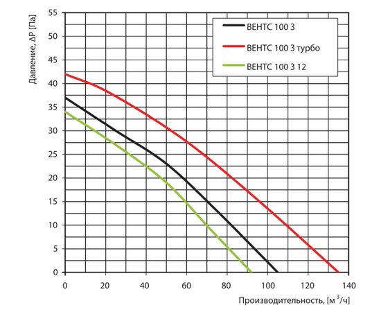 Вытяжной вентилятор Вентс 100 З2, изображение 2