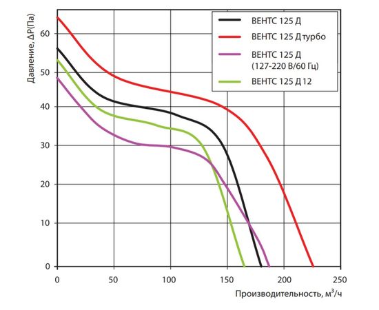 Вытяжной вентилятор Вентс 125 Д Л, изображение 2
