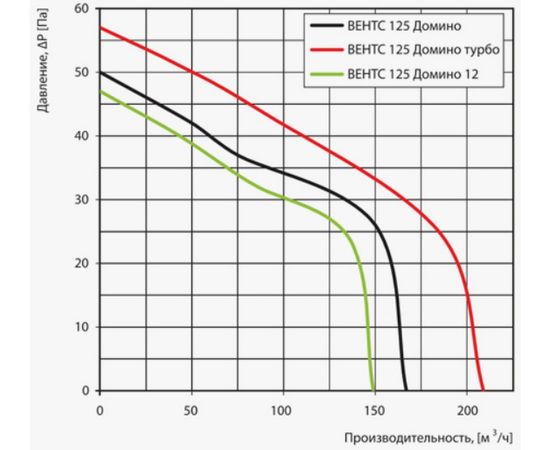 Витяжний вентилятор Вентс 125 Доміно 2, зображення 2