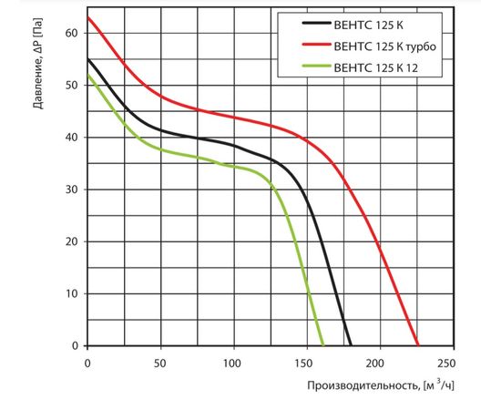 Вытяжной вентилятор Вентс 125 К, изображение 2