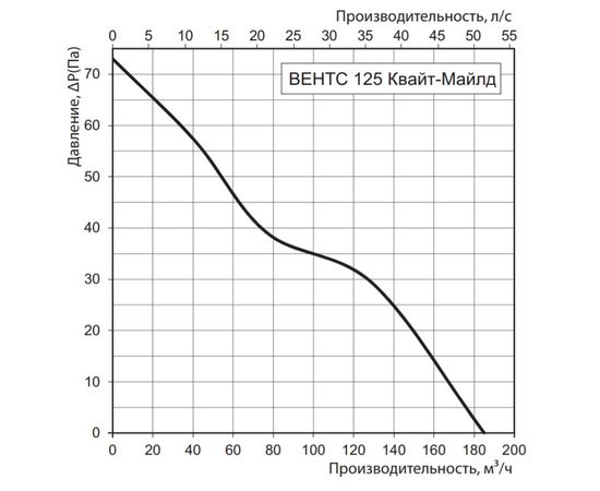 Витяжний вентилятор Вентс 125 Квайт-Майлд, зображення 2