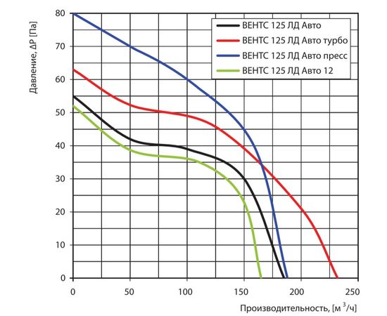 Витяжний вентилятор Вентс 125 ЛД Авто прес, зображення 2