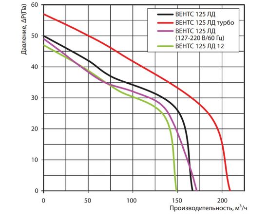 Вытяжной вентилятор Вентс 125 ЛДВТ, изображение 2