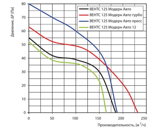 Вытяжной вентилятор Вентс 125 Модерн Авто, изображение 2