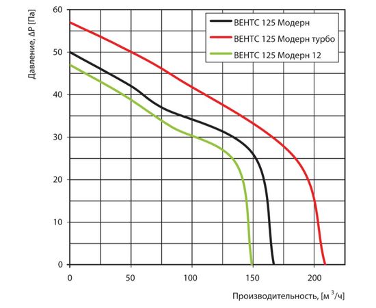 Вытяжной вентилятор Вентс 125 Модерн ТН Л, изображение 2