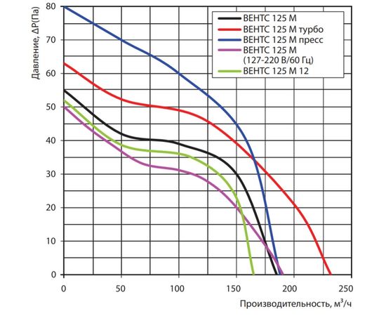 Витяжний вентилятор Вентс 125 МВТН турбо, зображення 2
